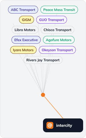 Diagram of transport operators connected to the Intercity platform